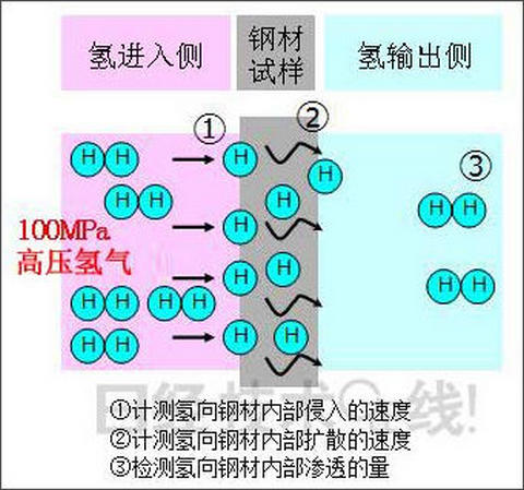 高壓氫氣測試