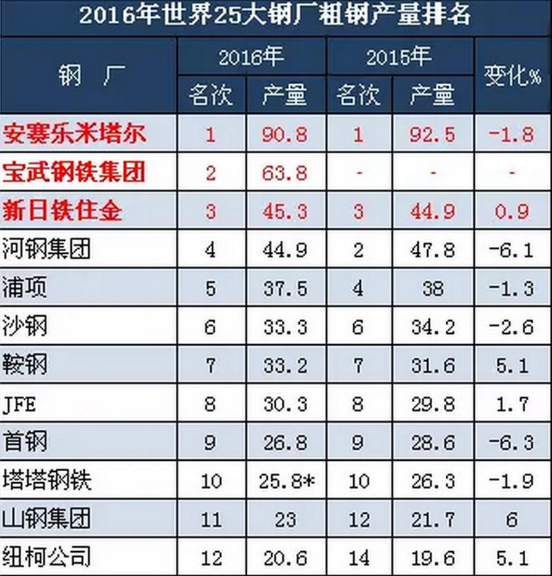 2016全球鋼廠產量排名