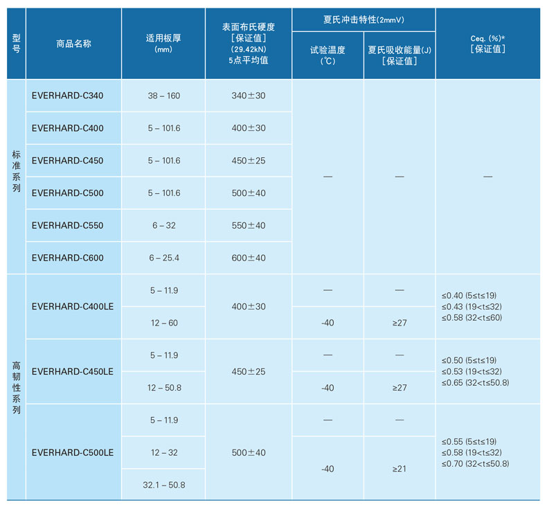 JFE耐磨鋼板機(jī)械性能